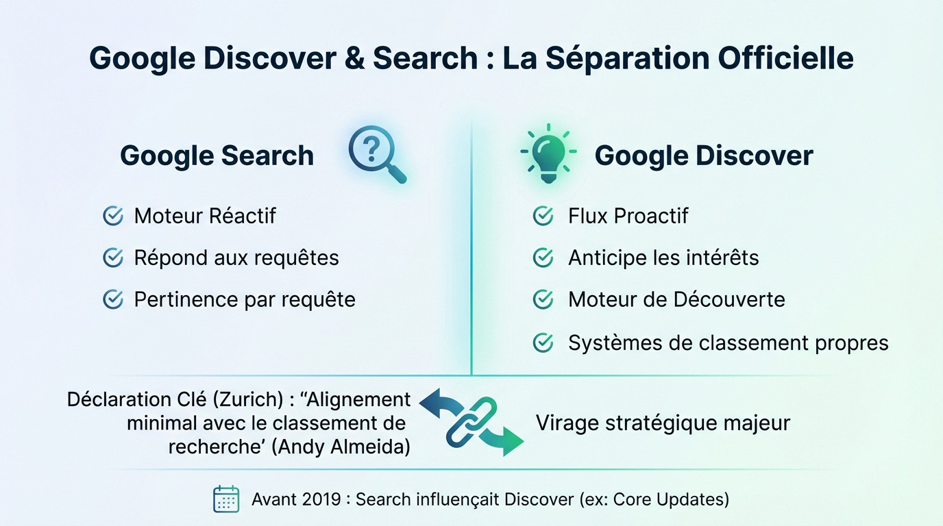 Illustration de la séparation des critères de classement entre Google Discover et Google Search