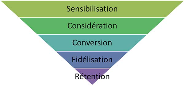 Tunnel de conversion sur le web