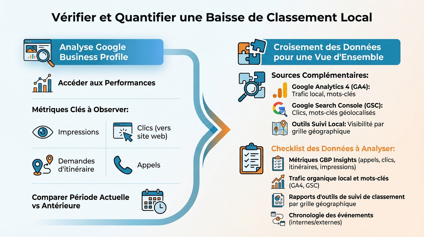 Analyse des métriques de performance Google Business Profile pour diagnostiquer une baisse de classement local